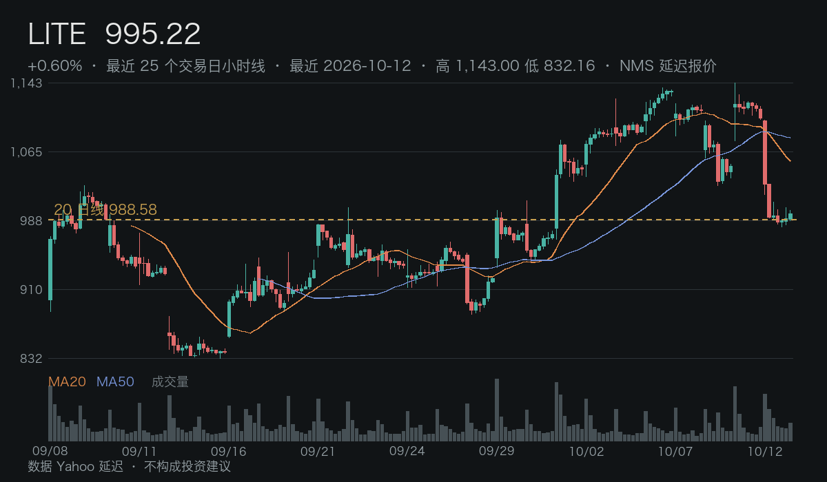 LITE 小时线 · 触发 / 失效 / 20 日线参考 · 数据延迟