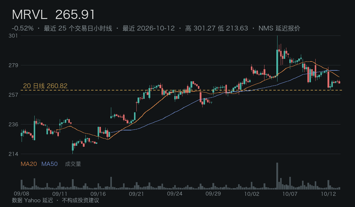 MRVL 小时线 · 触发 / 失效 / 20 日线参考 · 数据延迟