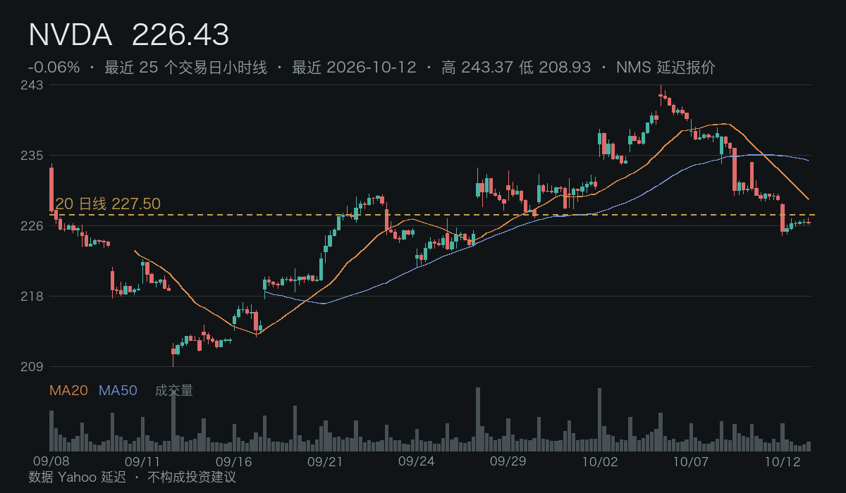 NVDA 小时线 · 触发 / 失效 / 20 日线参考 · 数据延迟
