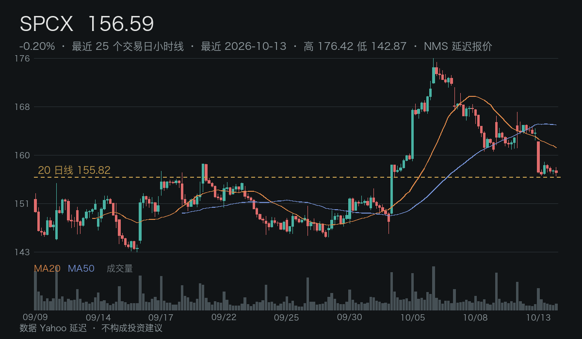 SPCX 小时线 · 触发 / 失效 / 20 日线参考 · 数据延迟