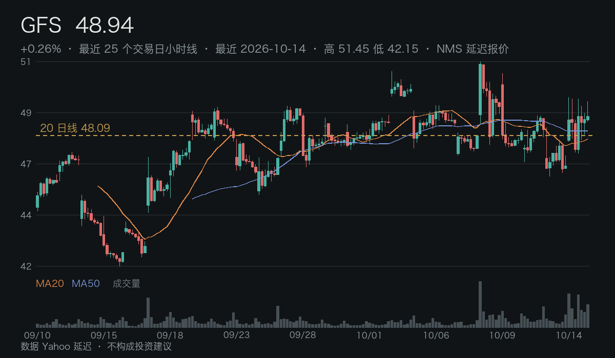 GFS 小时线 · 触发 / 失效 / 20 日线参考 · 数据延迟
