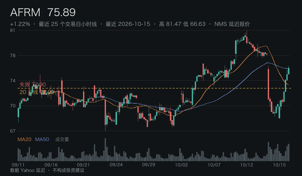 AFRM 小时线 · 触发 / 失效 / 20 日线参考 · 数据延迟