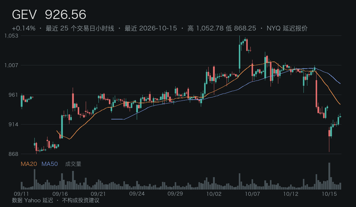 GEV 小时线 · 触发 / 失效 / 20 日线参考 · 数据延迟