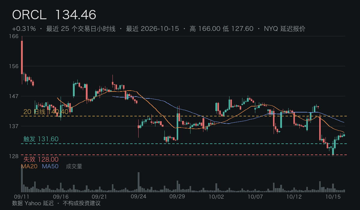 ORCL 小时线 · 触发 / 失效 / 20 日线参考 · 数据延迟